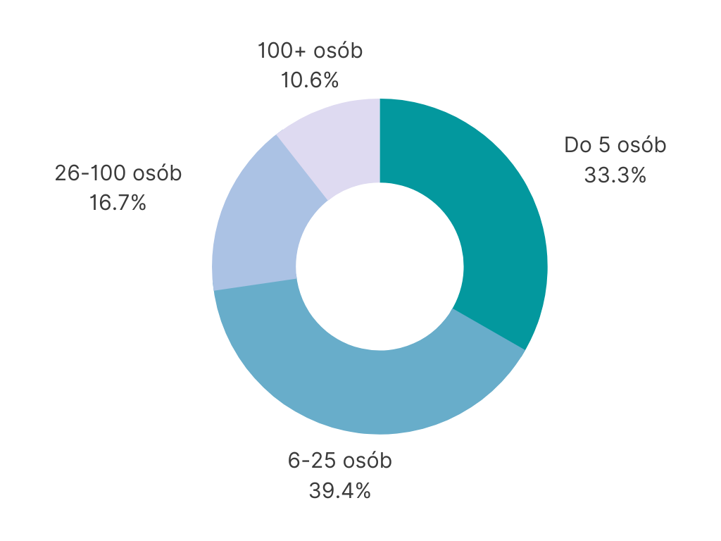 Większość (72,7%) ankietowanych wpadło w kategorię do 25 osób. 16,7% zadeklarowało przynależność do NGO o liczebności 26-100 osób, a 10,6% - do NGO o liczebności powyżej 100 osób